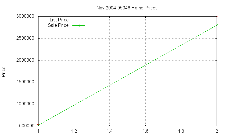 95046 Homes Just Sold 2004-11 95046 Homes Just Sold 2004-11