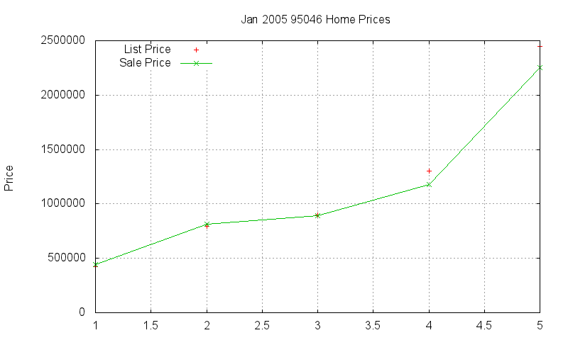 95046 Homes Just Sold 2005-01 95046 Homes Just Sold 2005-01