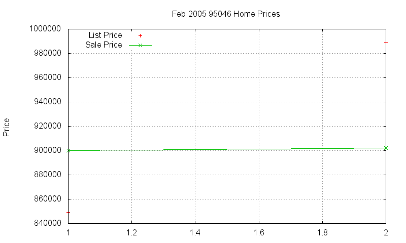 95046 Homes Just Sold 2005-02