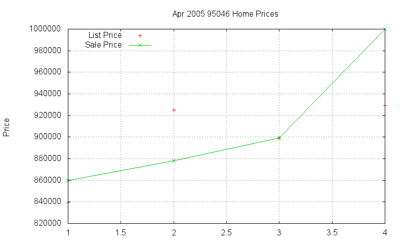 95046 Homes Just Sold 2005-04