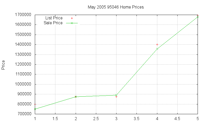 95046 Homes Just Sold 2005-05