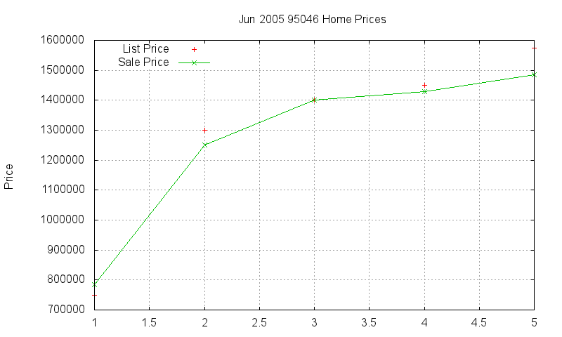 95046 Homes Just Sold 2005-06 95046 Homes Just Sold 2005-06
