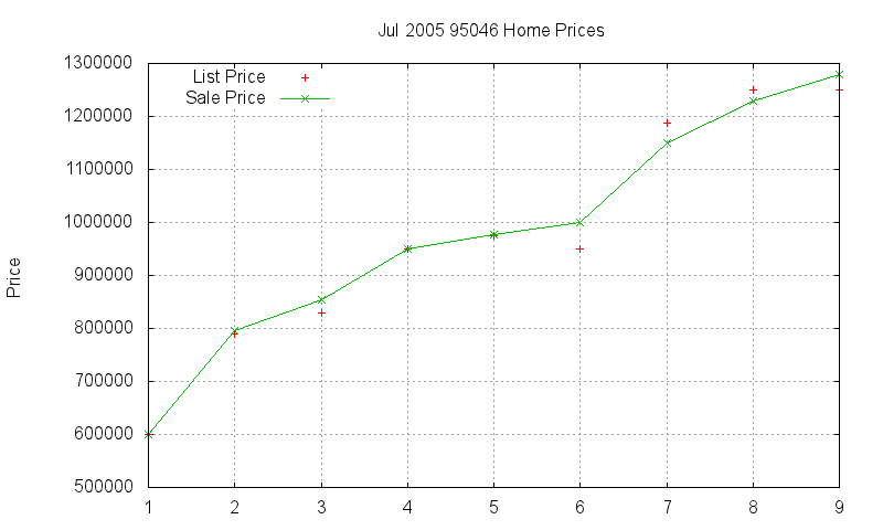 95046 Homes Just Sold 2005-07 95046 Homes Just Sold 2005-07
