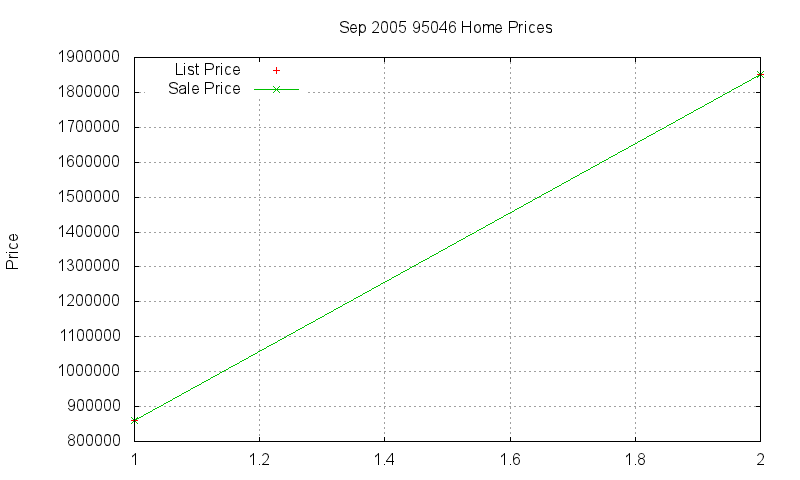 95046 Homes Just Sold 2005-09