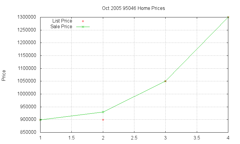 95046 Homes Just Sold 2005-10