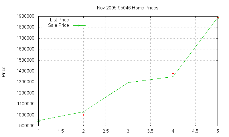 95046 Homes Just Sold 2005-11