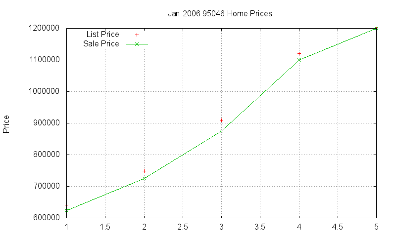 95046 Homes Just Sold 2006-01