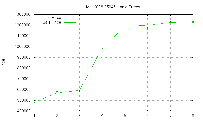 95046 Homes Just Sold 2006-03