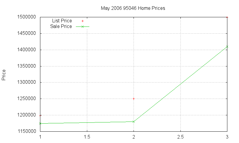 95046 Homes Just Sold 2006-05