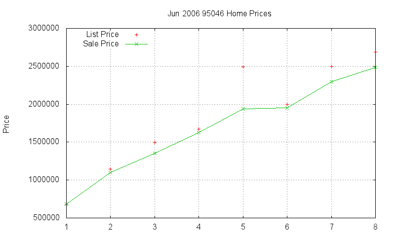 95046 Homes Just Sold 2006-06