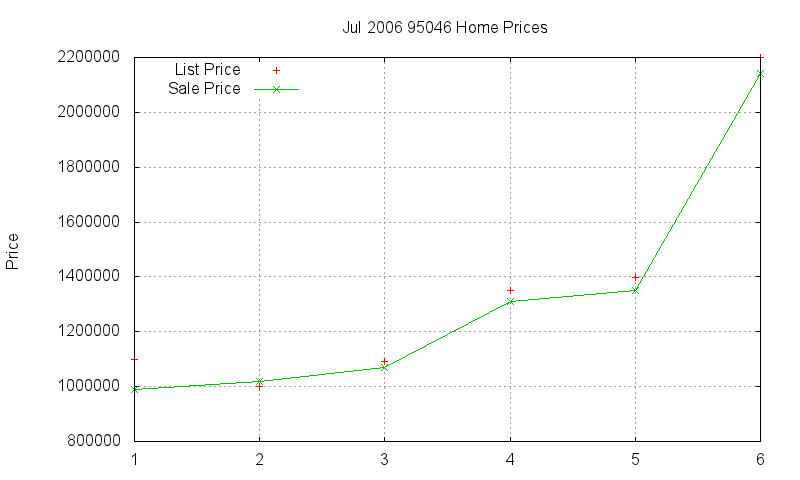 95046 Homes Just Sold 2006-07