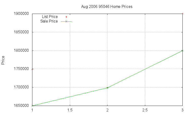 95046 Homes Just Sold 2006-08
