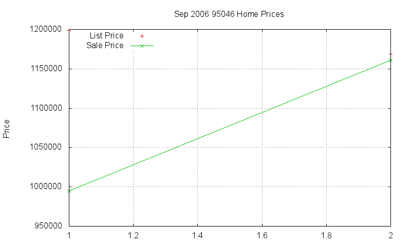 95046 Homes Just Sold 2006-09