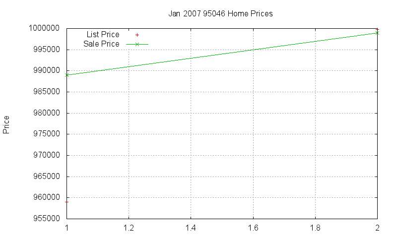 95046 Homes Just Sold 2007-01 95046 Homes Just Sold 2007-01
