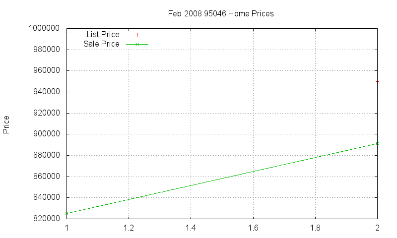 95046 Homes Just Sold 2008-02