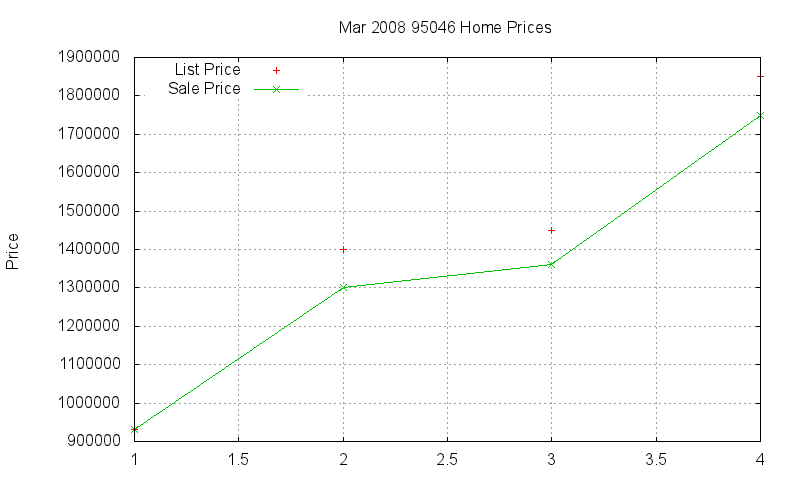 95046 Homes Just Sold 2008-03