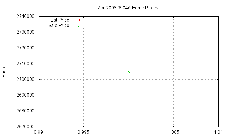 95046 Homes Just Sold 2008-04 95046 Homes Just Sold 2008-04
