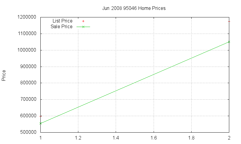 95046 Homes Just Sold 2008-06 95046 Homes Just Sold 2008-06