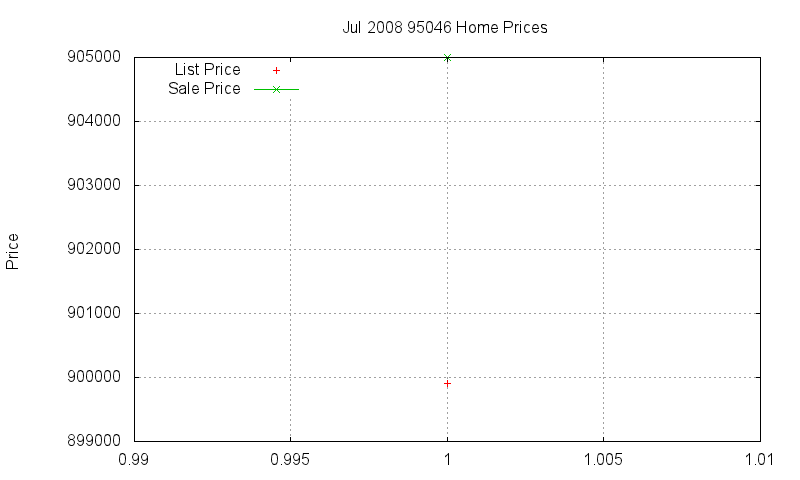 95046 Homes Just Sold 2008-07 95046 Homes Just Sold 2008-07