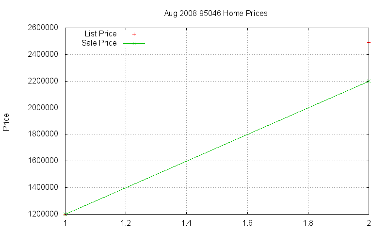 95046 Homes Just Sold 2008-08 95046 Homes Just Sold 2008-08