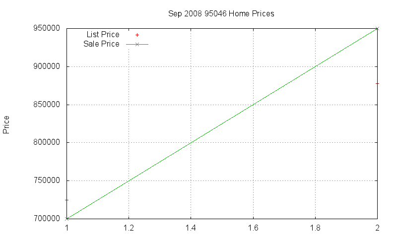 95046 Homes Just Sold 2008-09