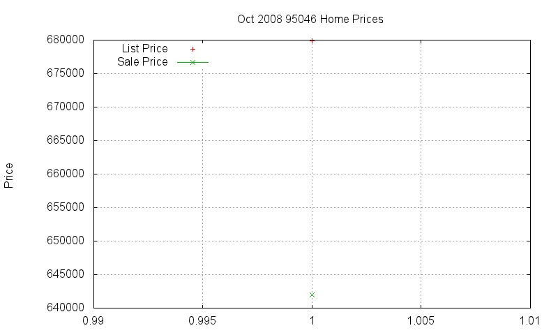 95046 Homes Just Sold 2008-10