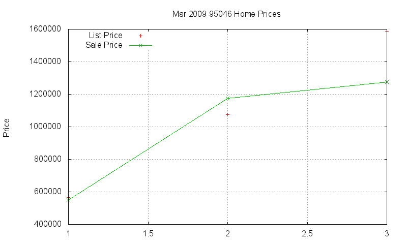 95046 Homes Just Sold 2009-03