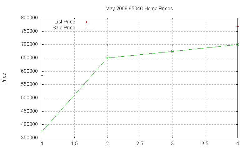 95046 Homes Just Sold 2009-05