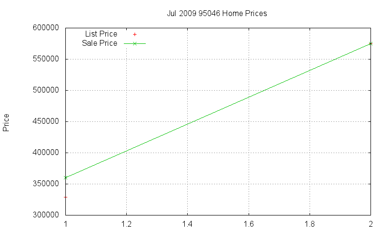 95046 Homes Just Sold 2009-07