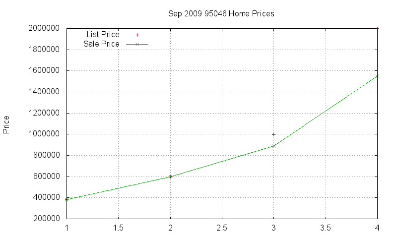 95046 Homes Just Sold 2009-09