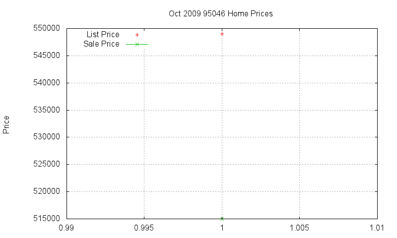 95046 Homes Just Sold 2009-10