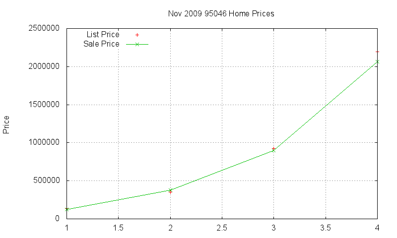 95046 Homes Just Sold 2009-11