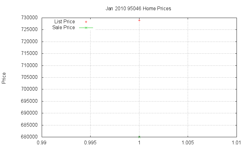 95046 Homes Just Sold 2010-01