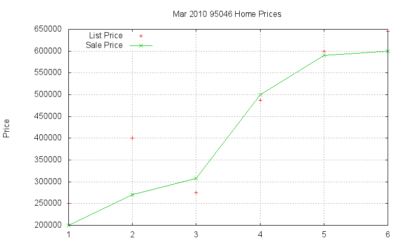 95046 Homes Just Sold 2010-03