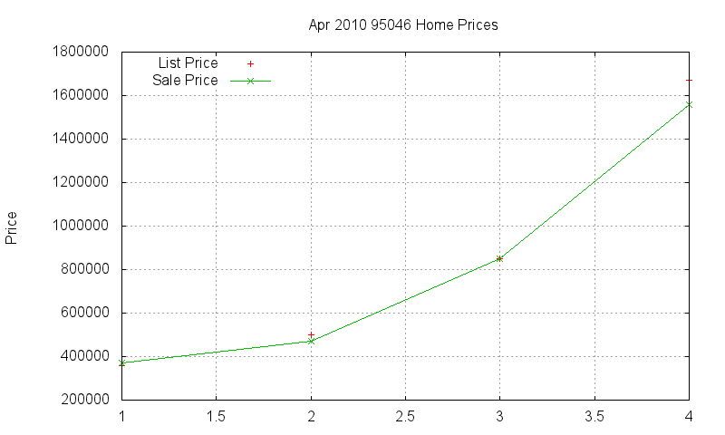 95046 Homes Just Sold 2010-04