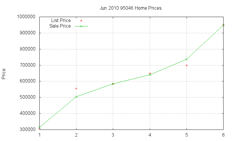 95046 Homes Just Sold 2010-06