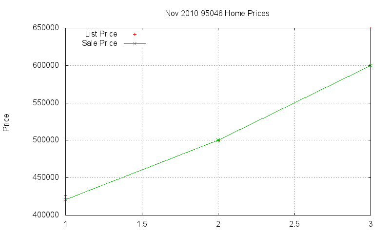 95046 Homes Just Sold 2010-11