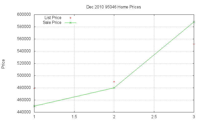 95046 Homes Just Sold 2010-12