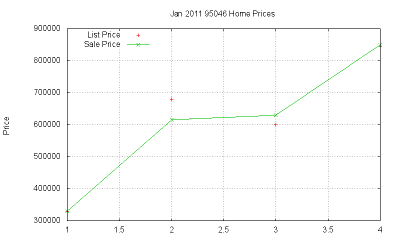 95046 Homes Just Sold 2011-01