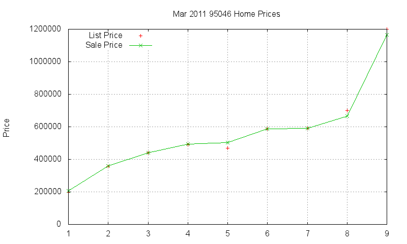 95046 Homes Just Sold 2011-03 95046 Homes Just Sold 2011-03