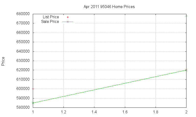 95046 Homes Just Sold 2011-04