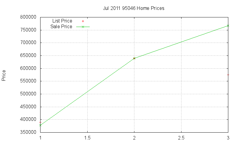 95046 Homes Just Sold 2011-07