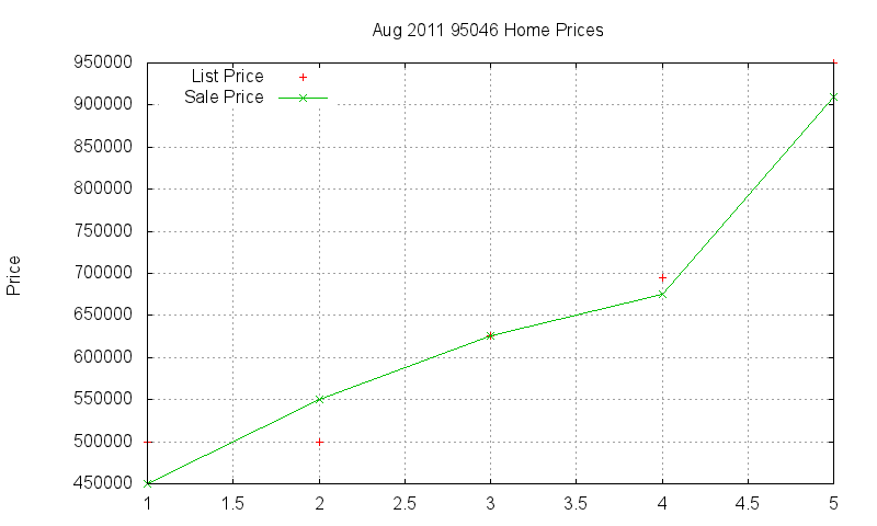 95046 Homes Just Sold 2011-08