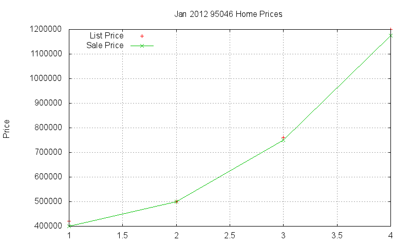 95046 Homes Just Sold 2012-01