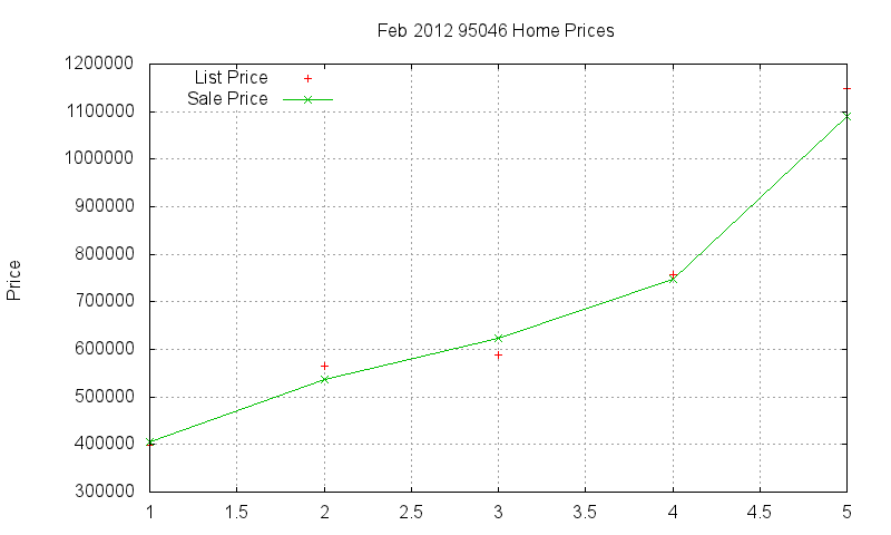 95046 Homes Just Sold 2012-02 95046 Homes Just Sold 2012-02