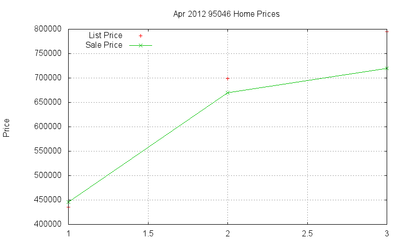 95046 Homes Just Sold 2012-04