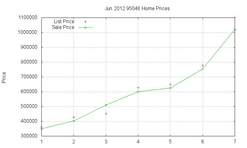 95046 Homes Just Sold 2012-06