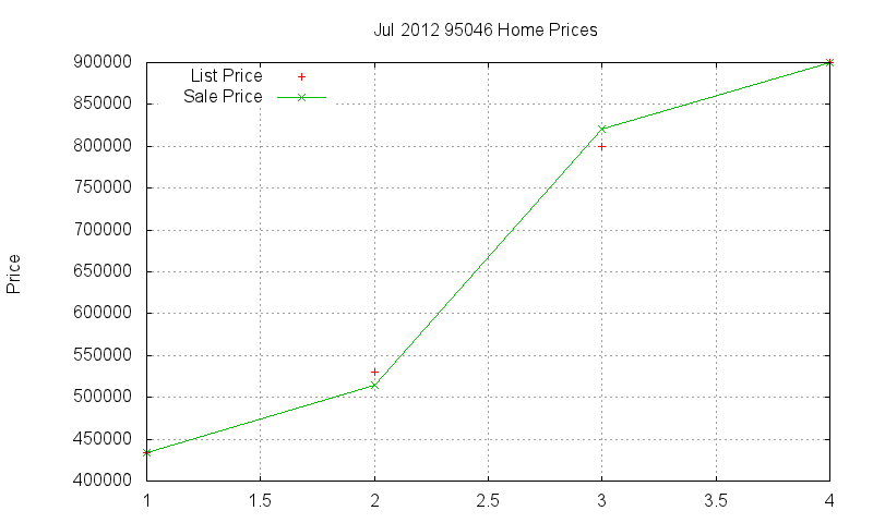 95046 Homes Just Sold 2012-07