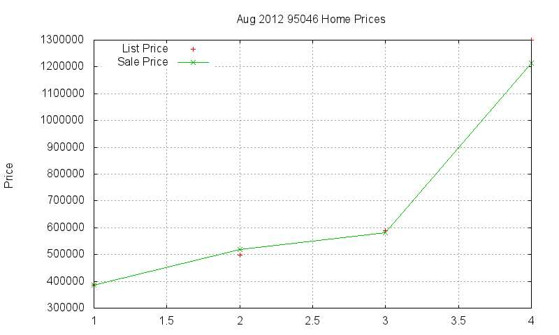 95046 Homes Just Sold 2012-08