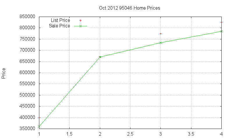 95046 Homes Just Sold 2012-10